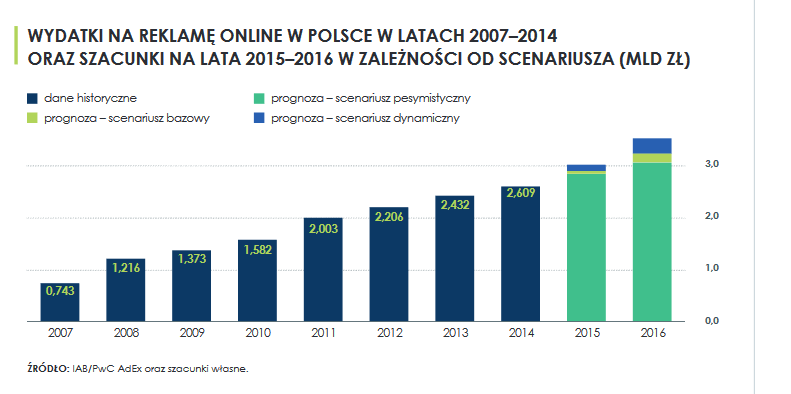Wydatki na reklame - wykres