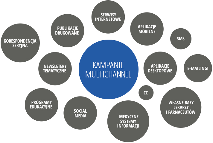 Kampanie Multichannel
