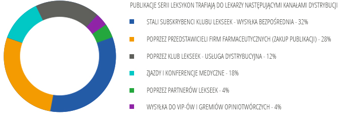 Dystrybucja - wykres