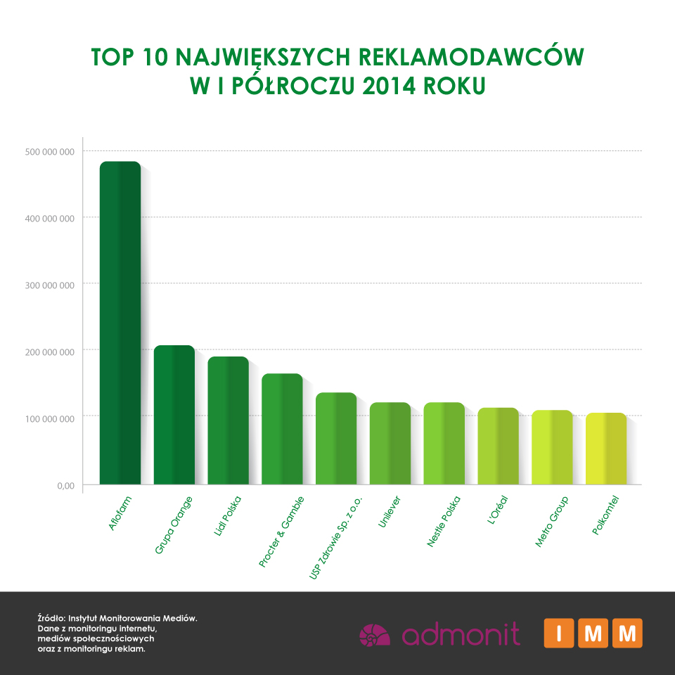 Top 10 największych reklamodawc&oacute;w w I p&oacute;łroczu 2014 roku